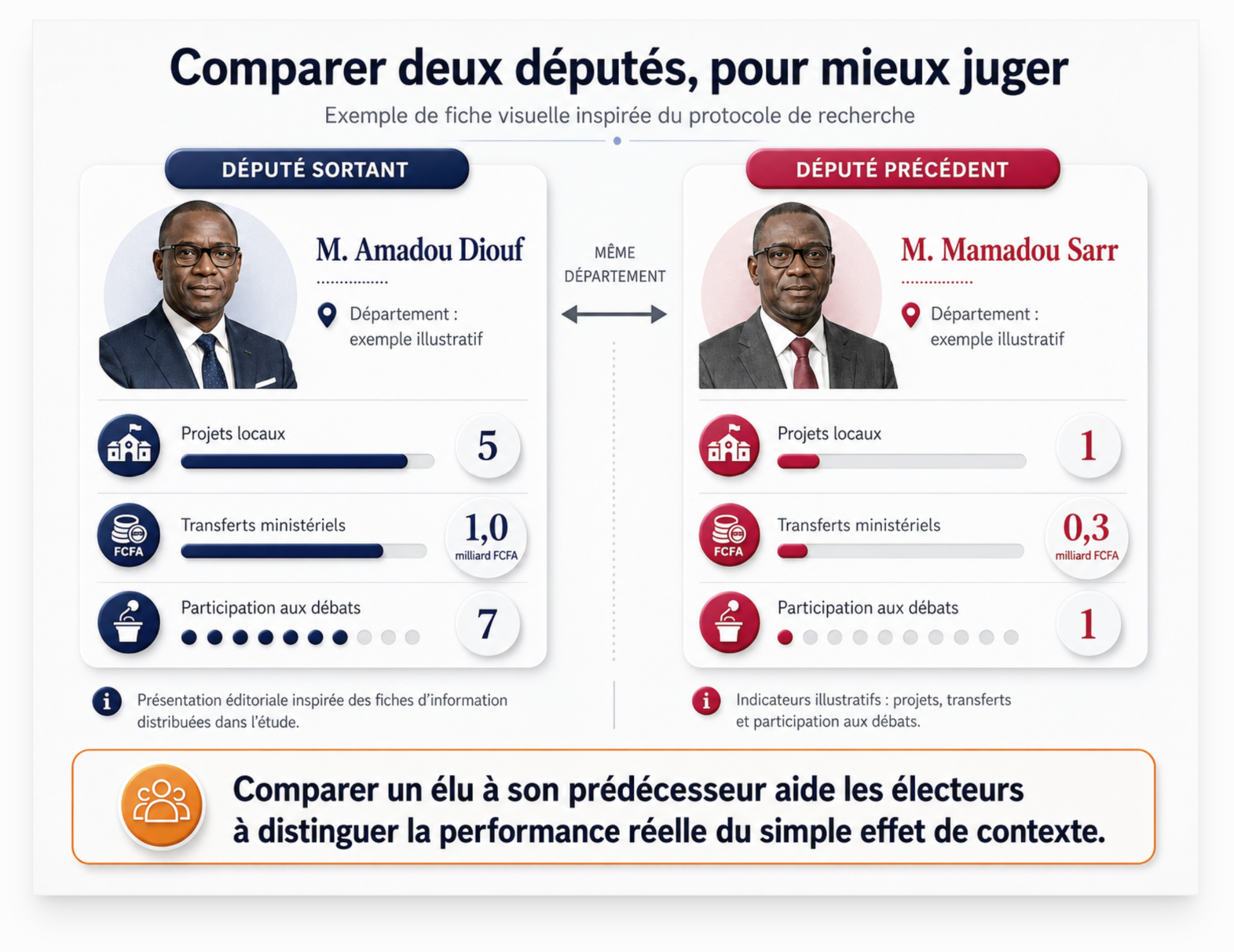 Illustration 2 — Au Sénégal, l’électeur n’est pas indifférent, il lui faut une information utile sur ses députés