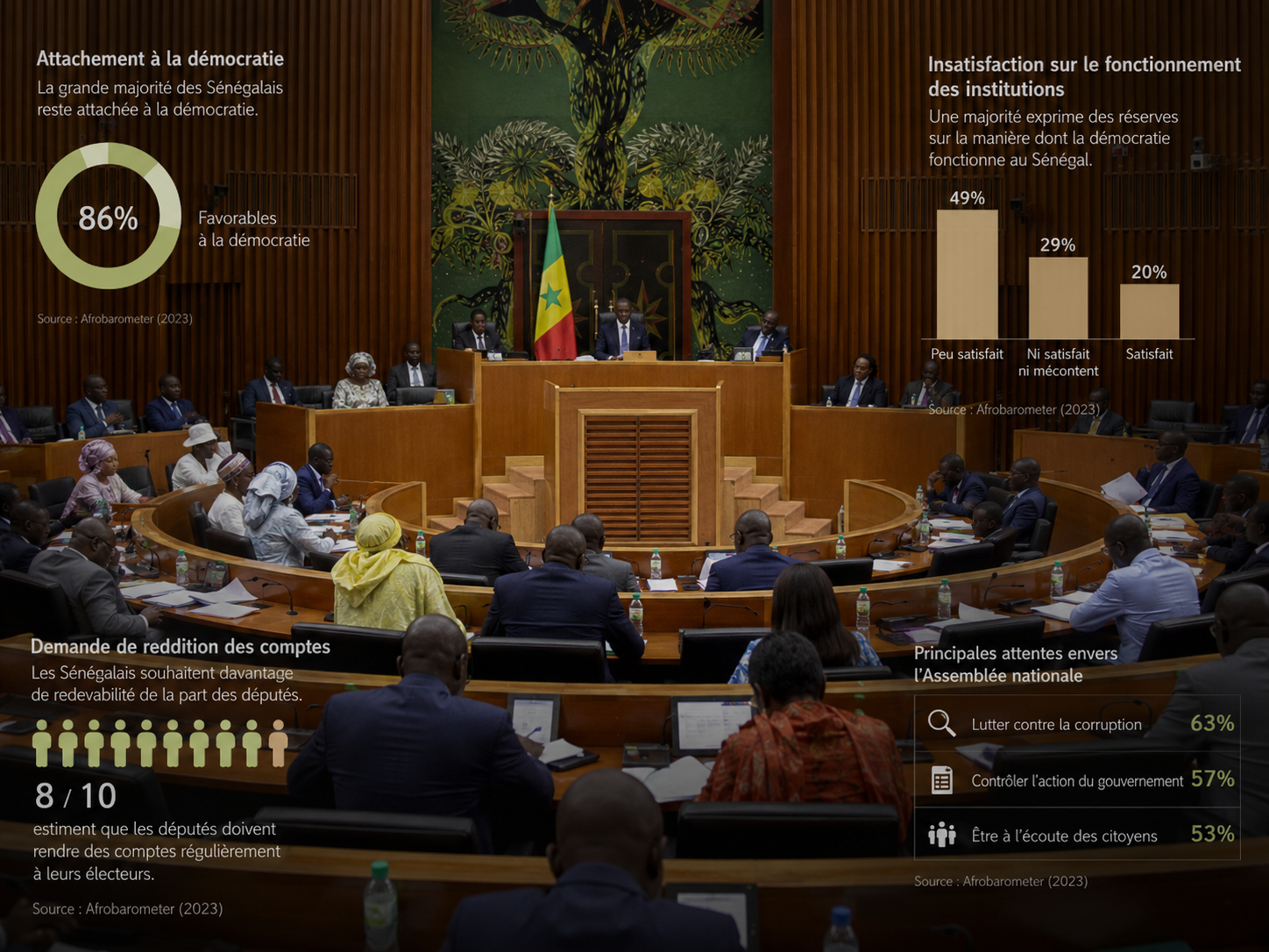 Illustration 3 — Au Sénégal, l’électeur n’est pas indifférent, il lui faut une information utile sur ses députés