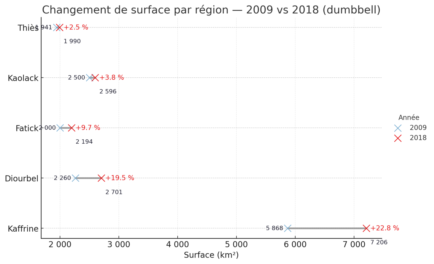 Illustration associée à l’analyse : Kaffrine en tête de l’essor agricole régional