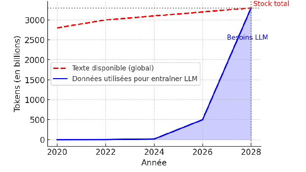 Vers une pénurie de texte en 2028 ?