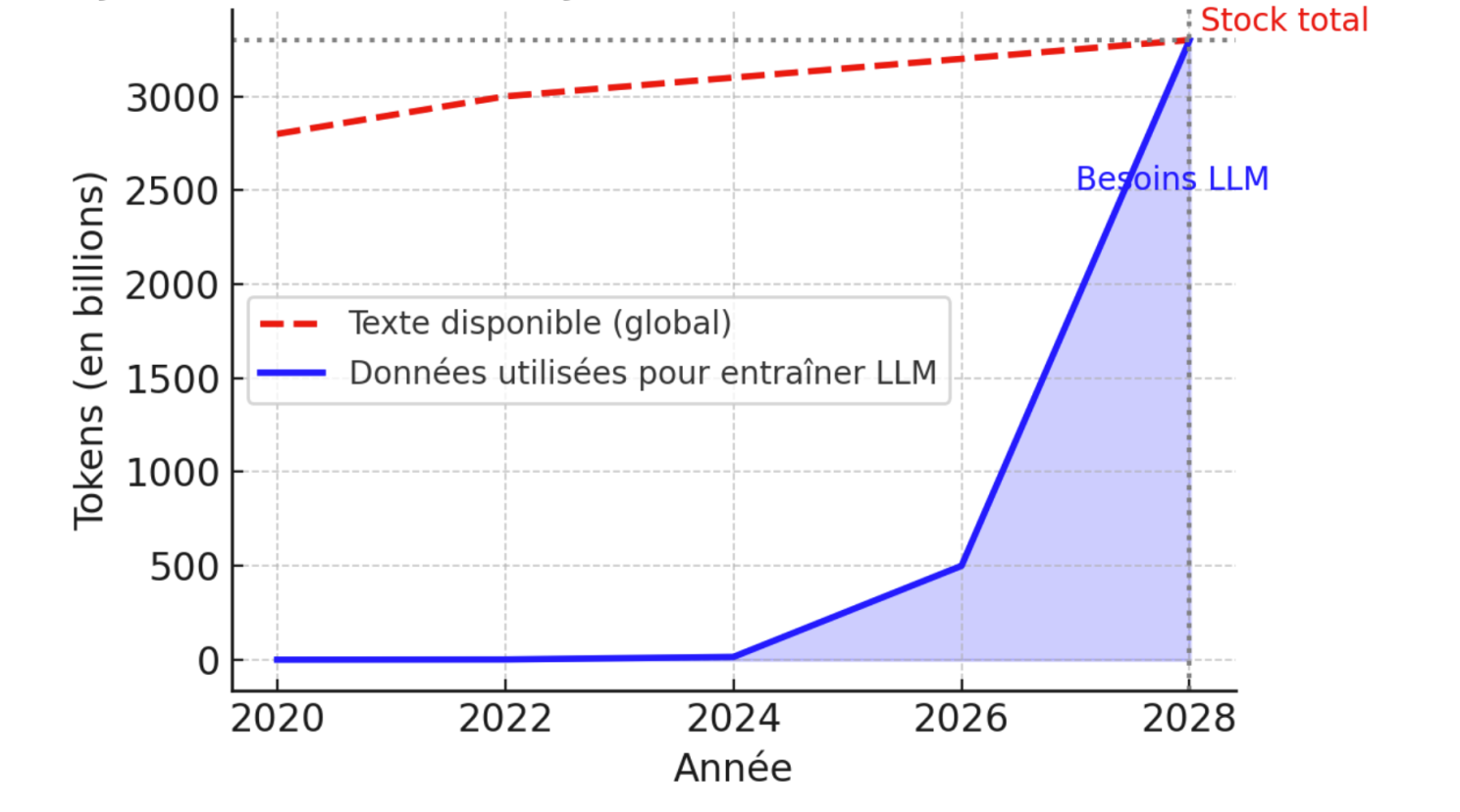 Illustration associée à l’analyse : Vers une pénurie de texte ?