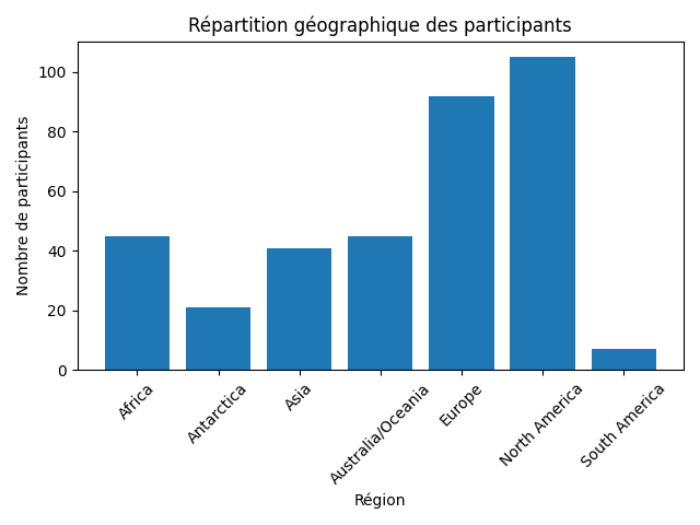 Illustration associée à l’analyse : Répartition géographique 