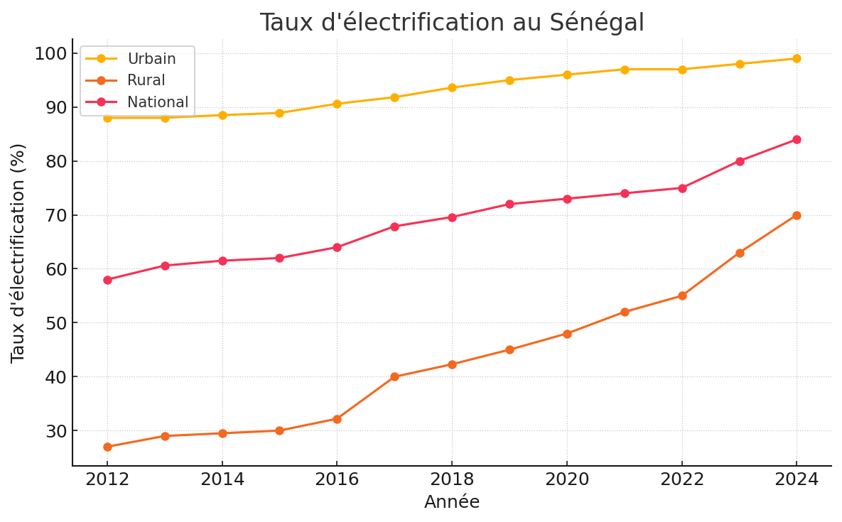 Illustration associée à l’analyse : Sénégal 2025 : du fioul aux renouvelables, la bascule
