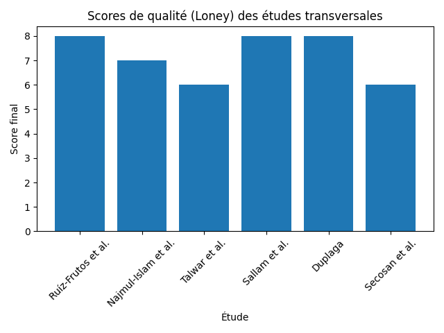 Illustration associée à l’analyse : Scores de qualité des études transversales (Loney) 
