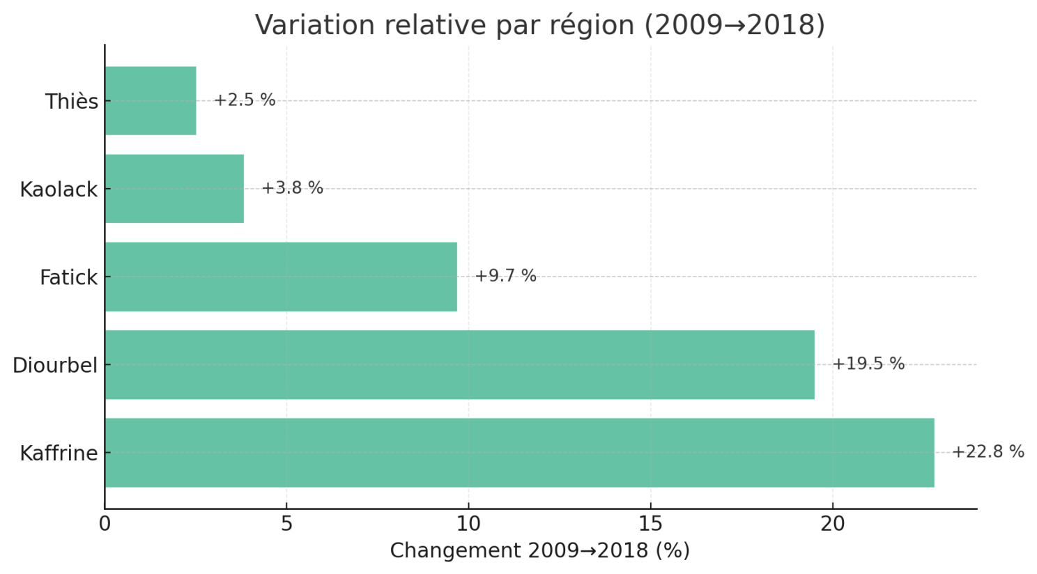 Illustration associée à l’analyse : Kaffrine en tête de l’essor agricole régional