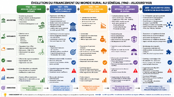 Evolution financement monde rural 1960 - Aujourd'hui