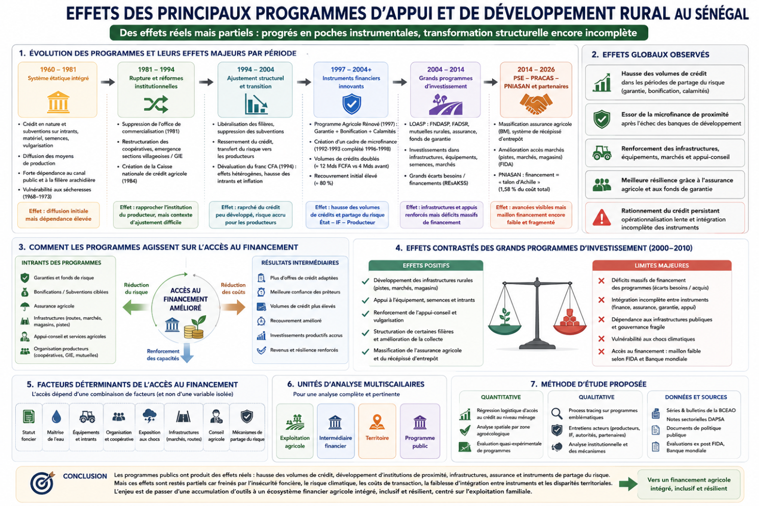 Illustration associée à l’analyse : Effets des principaux programmes d’appui et de développement rural