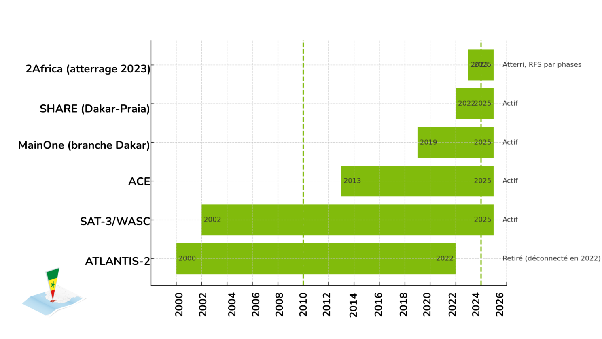 Chronologie des câbles sous-marins (2000 - 2025)