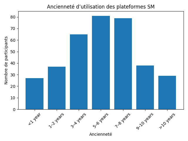 Illustration associée à l’analyse : Ancienneté sur les réseaux sociaux 