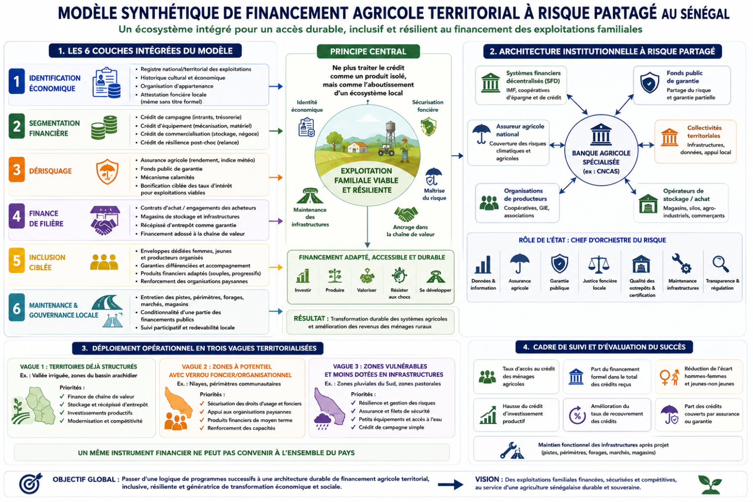 Illustration associée à l’analyse : Vers un modèle intégré pour améliorer l’accès au financement