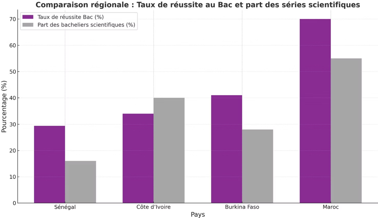 Illustration associée à l’analyse : Système éducatif sénégalais : où vont les 70 % d’élèves qui n’atteignent jamais le bac ?