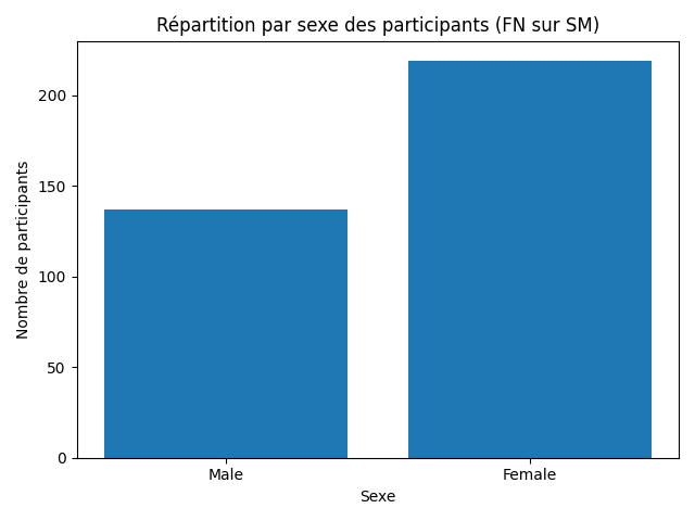 Illustration associée à l’analyse : Répartition par sexe 