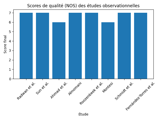 Illustration associée à l’analyse : Scores de qualité des études observationnelles (NOS) 