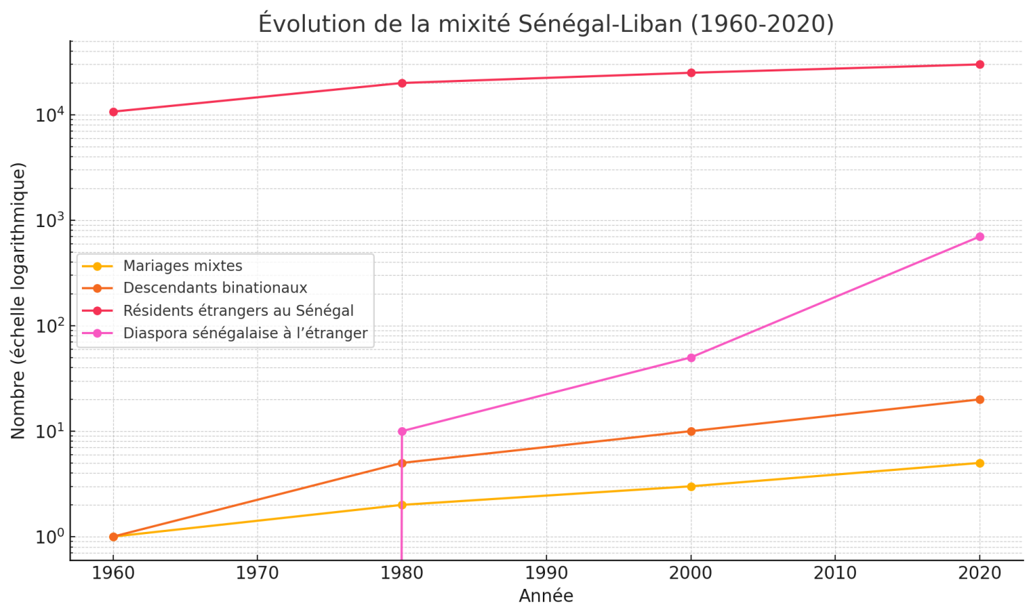 Illustration associée à l’analyse : Analyse Graphique de l'Évolution de la Mixité Sénégal–Monde (1960–2025)