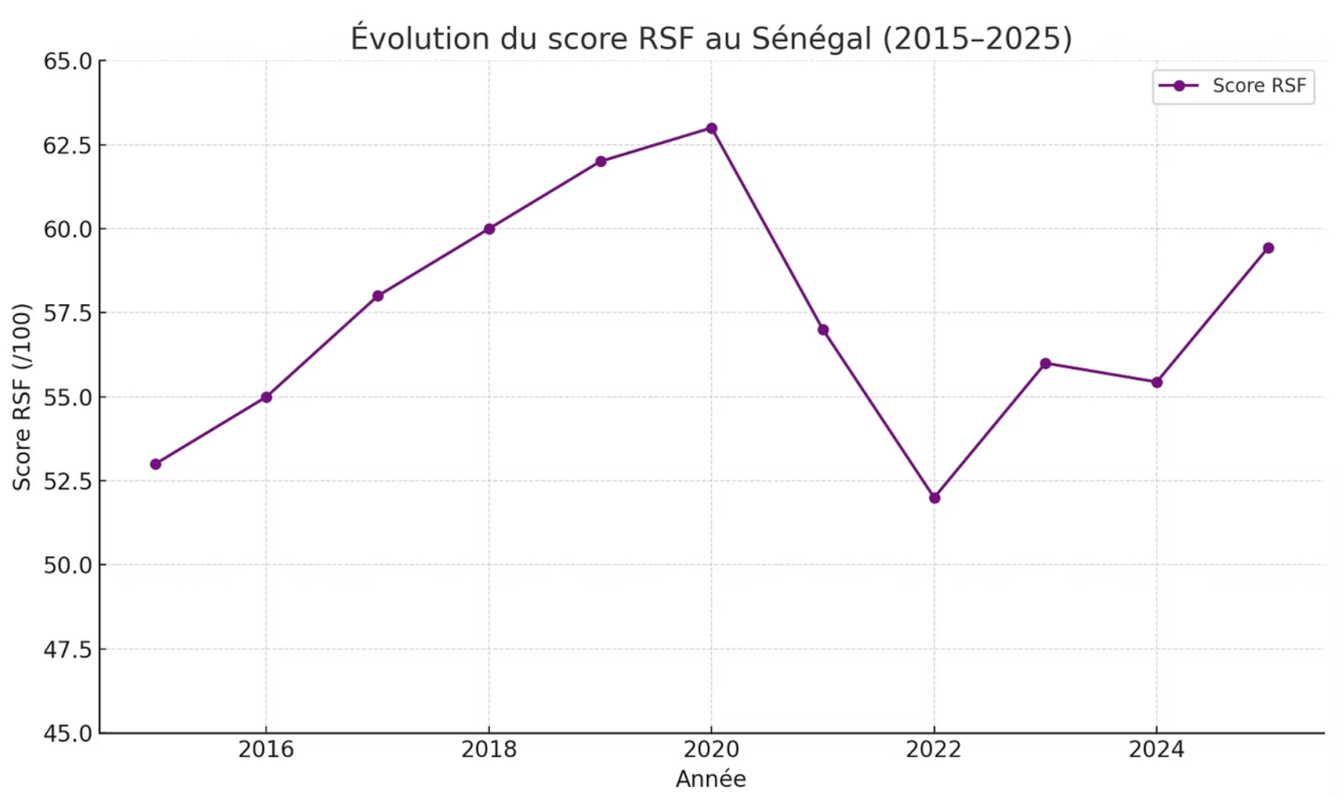 Illustration associée à l’analyse : La liberté d’expression au Sénégal (2021–2025) : état des lieux et enjeux de réforme
