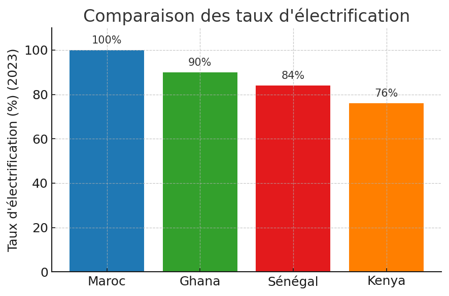 Illustration associée à l’analyse : Comparaisons africaines : le Sénégal face au Kenya, au Ghana et au Maroc