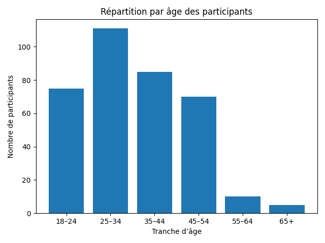 Illustration associée à l’analyse : Répartition par âge 