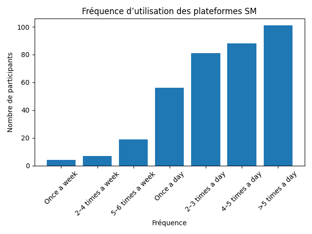 Illustration associée à l’analyse : Fréquence d’utilisation des réseaux sociaux 