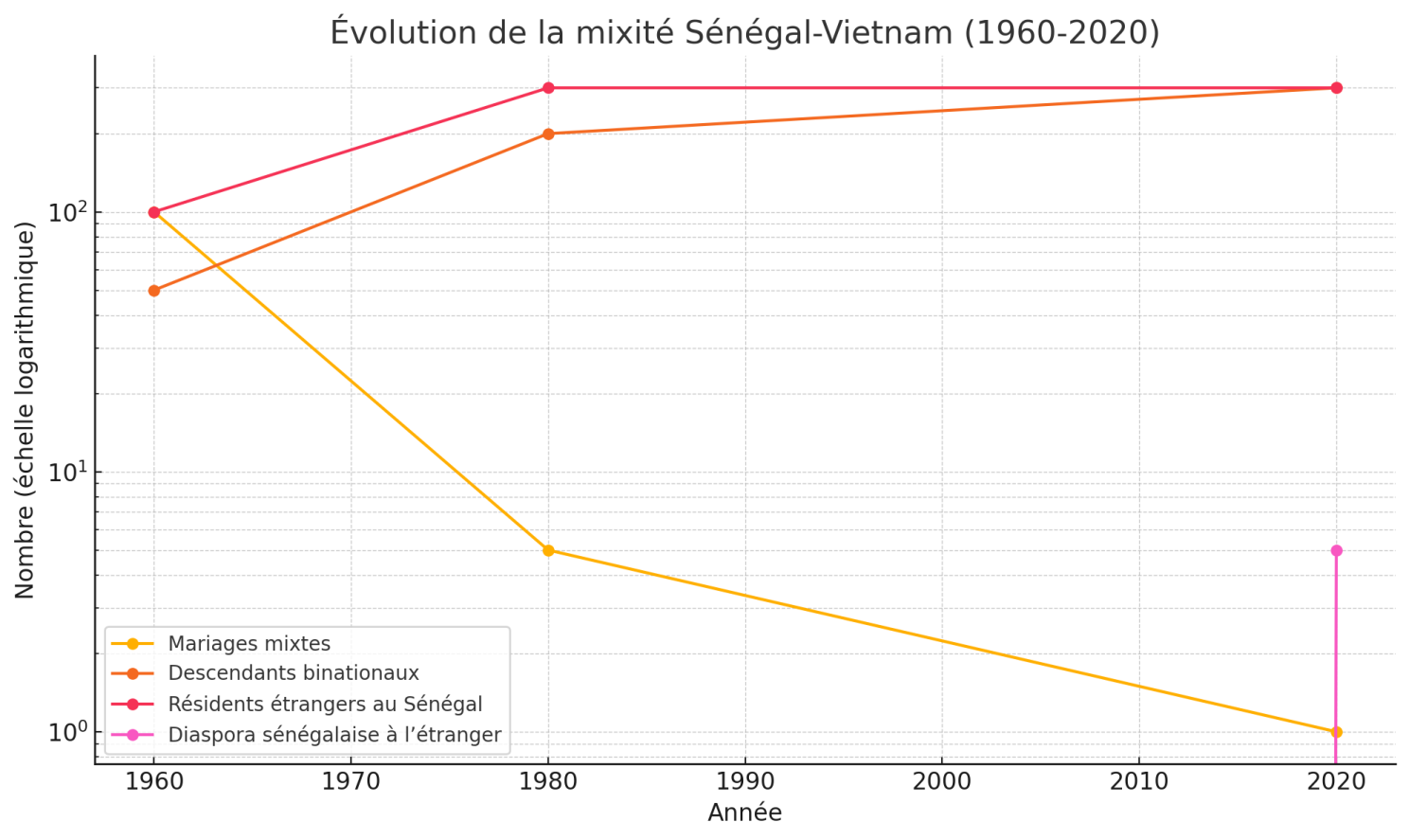 Illustration associée à l’analyse : Analyse Graphique de l'Évolution de la Mixité Sénégal–Monde (1960–2025)