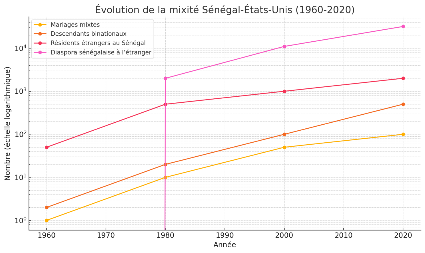 Illustration associée à l’analyse : Analyse Graphique de l'Évolution de la Mixité Sénégal–Monde (1960–2025)